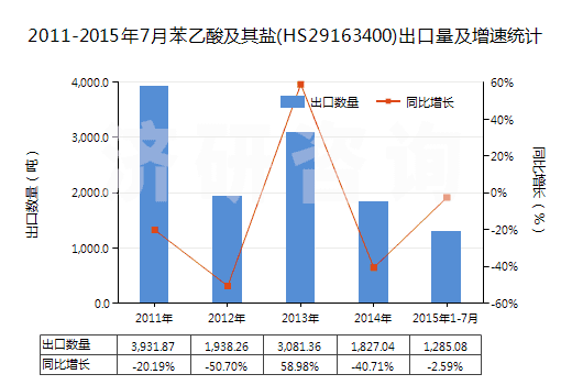 2011-2015年7月苯乙酸及其鹽(HS29163400)出口量及增速統(tǒng)計
